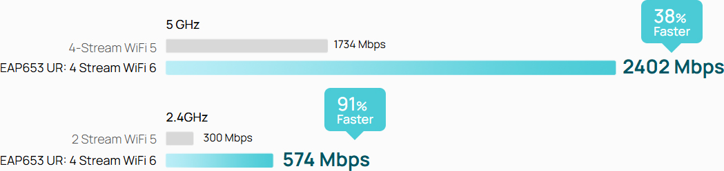 The 5 GHz band supports speeds up to 2402 Mbps, while the 2.4 GHz band reaches up to 574 Mbps